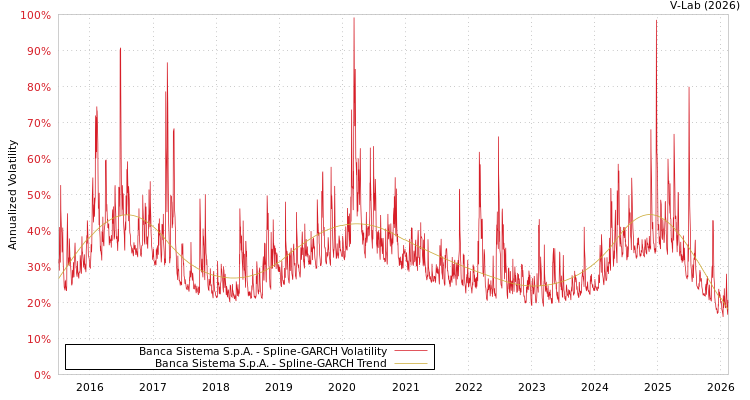 graph of Banca Sistema S.p.A. SGARCH