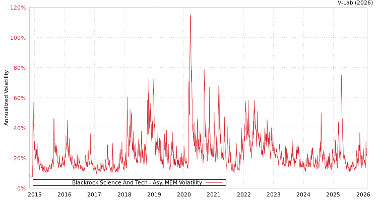 graph of Blackrock Science And Tech AMEM