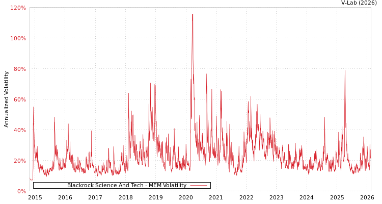 graph of Blackrock Science And Tech MEM