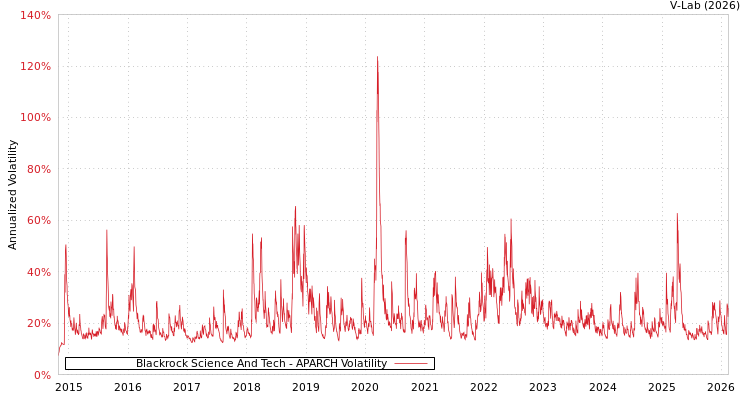 graph of Blackrock Science And Tech APARCH