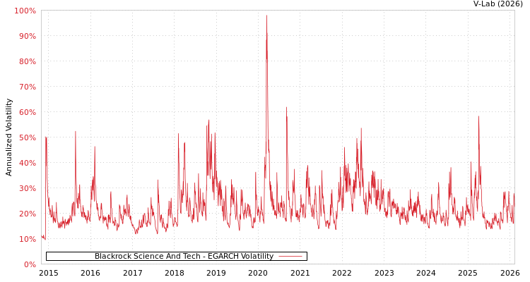 graph of Blackrock Science And Tech EGARCH