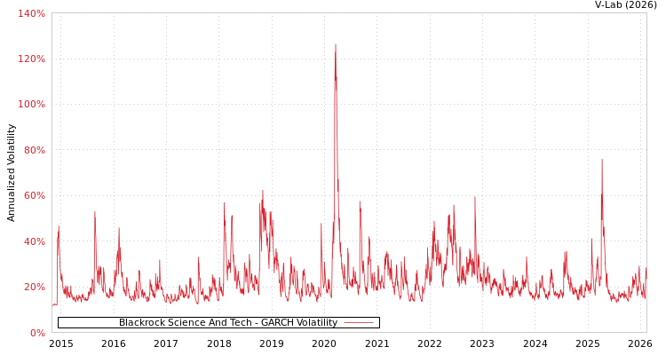 graph of Blackrock Science And Tech GARCH