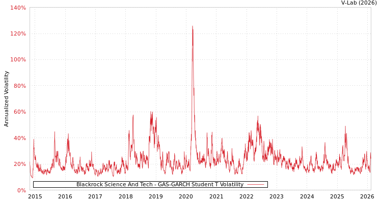 graph of Blackrock Science And Tech GAS-GARCH-T