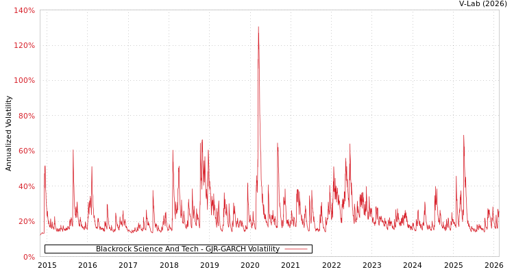 graph of Blackrock Science And Tech GJR-GARCH