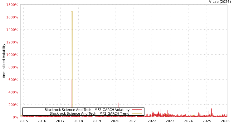 graph of Blackrock Science And Tech MF2-GARCH