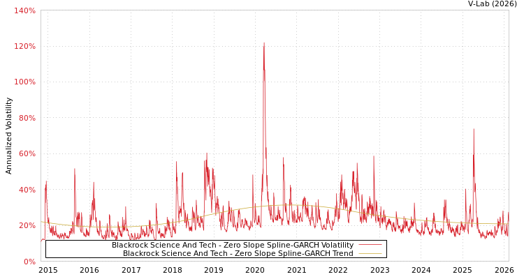 graph of Blackrock Science And Tech S0GARCH