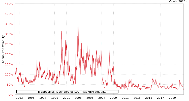 graph of BioSpecifics Technologies LLC AMEM