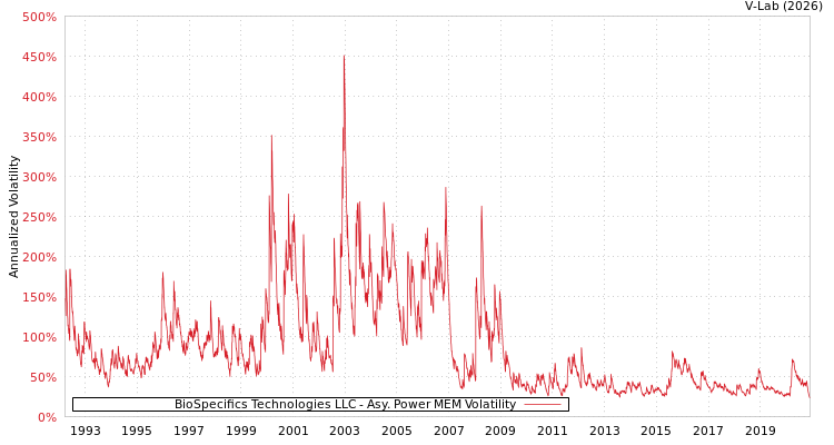 graph of BioSpecifics Technologies LLC APMEM