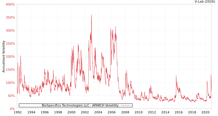 graph of BioSpecifics Technologies LLC APARCH