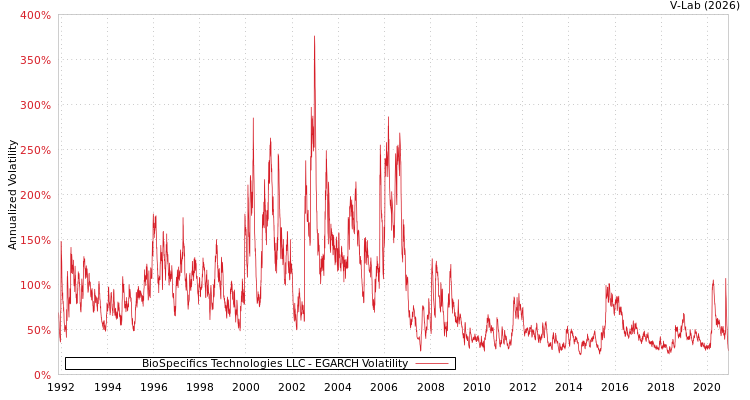 graph of BioSpecifics Technologies LLC EGARCH