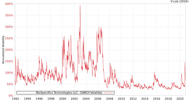 graph of BioSpecifics Technologies LLC GARCH