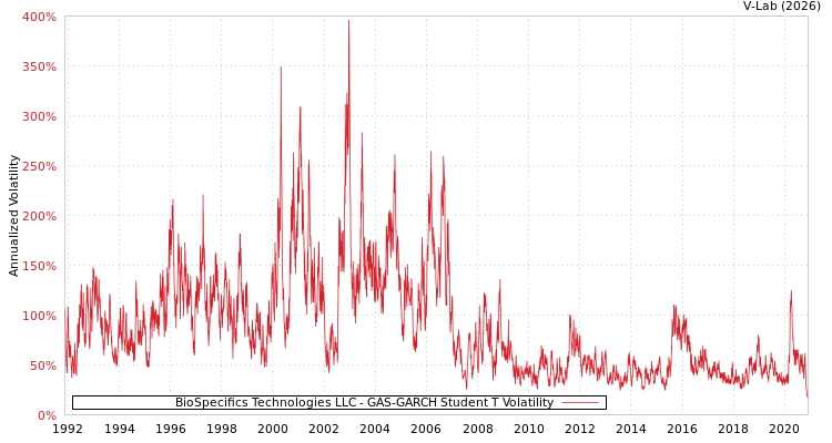 graph of BioSpecifics Technologies LLC GAS-GARCH-T