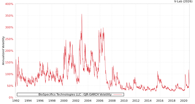graph of BioSpecifics Technologies LLC GJR-GARCH