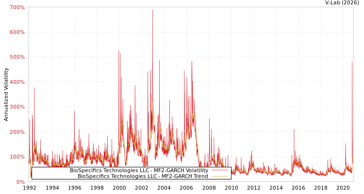 graph of BioSpecifics Technologies LLC MF2-GARCH