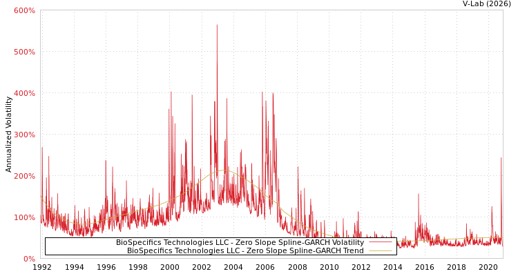 graph of BioSpecifics Technologies LLC S0GARCH