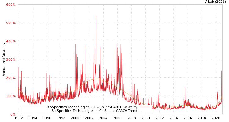 graph of BioSpecifics Technologies LLC SGARCH