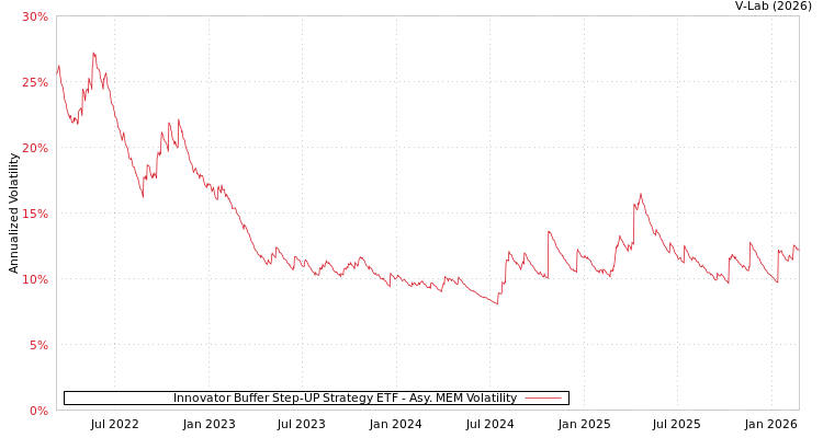 graph of Innovator Buffer Step-UP Strategy ETF AMEM