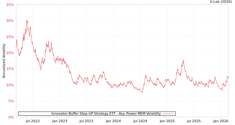 graph of Innovator Buffer Step-UP Strategy ETF APMEM