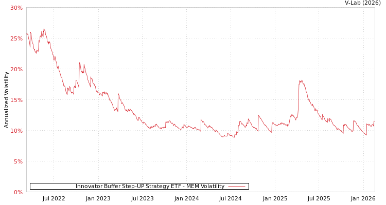 graph of Innovator Buffer Step-UP Strategy ETF MEM