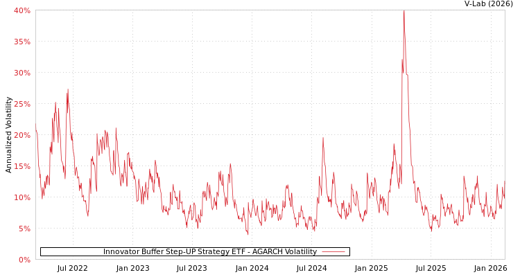 graph of Innovator Buffer Step-UP Strategy ETF AGARCH