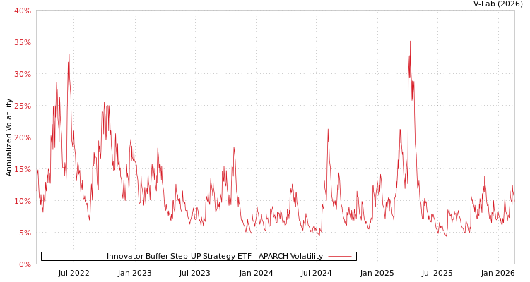 graph of Innovator Buffer Step-UP Strategy ETF APARCH