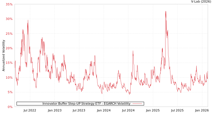 graph of Innovator Buffer Step-UP Strategy ETF EGARCH