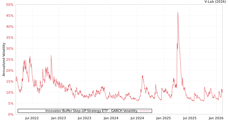 graph of Innovator Buffer Step-UP Strategy ETF GARCH