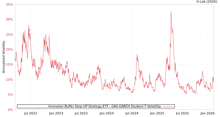 graph of Innovator Buffer Step-UP Strategy ETF GAS-GARCH-T