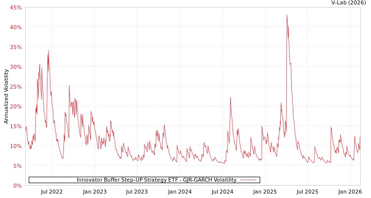 graph of Innovator Buffer Step-UP Strategy ETF GJR-GARCH