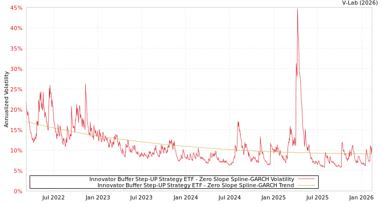 graph of Innovator Buffer Step-UP Strategy ETF S0GARCH