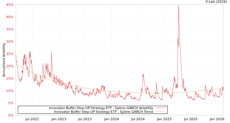 graph of Innovator Buffer Step-UP Strategy ETF SGARCH