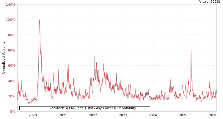 graph of Blackrock SCI AD Tech T Trst APMEM