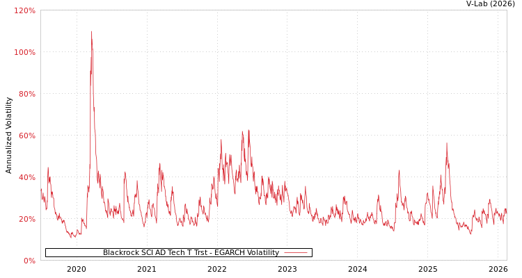 graph of Blackrock SCI AD Tech T Trst EGARCH