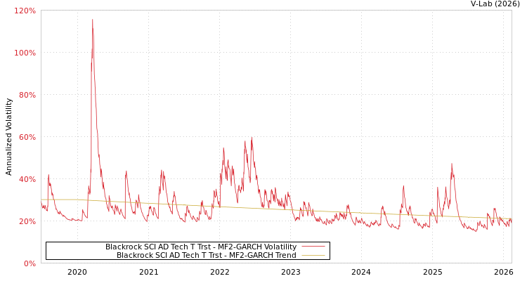 graph of Blackrock SCI AD Tech T Trst MF2-GARCH