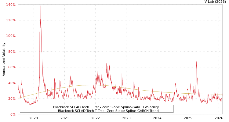 graph of Blackrock SCI AD Tech T Trst S0GARCH