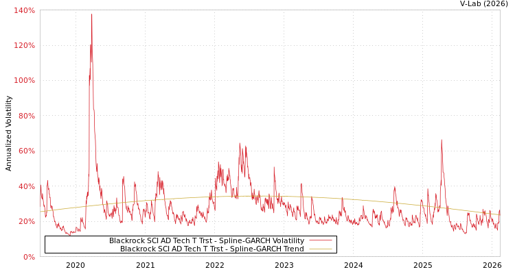graph of Blackrock SCI AD Tech T Trst SGARCH