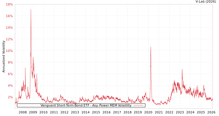 graph of Vanguard Short-Term Bond ETF APMEM