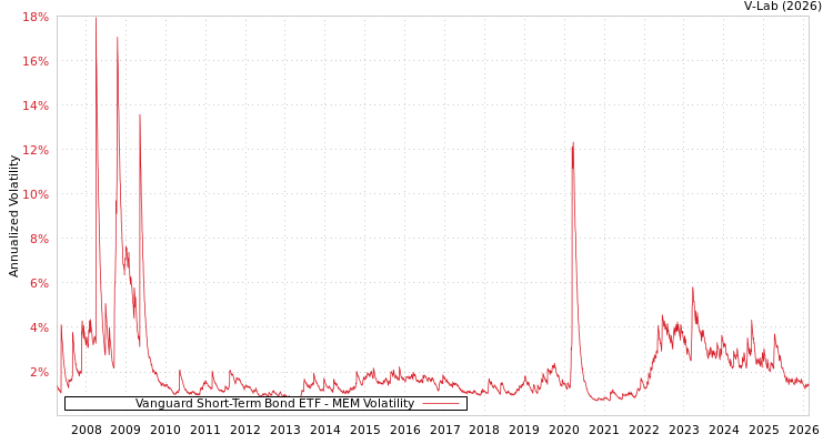 graph of Vanguard Short-Term Bond ETF MEM