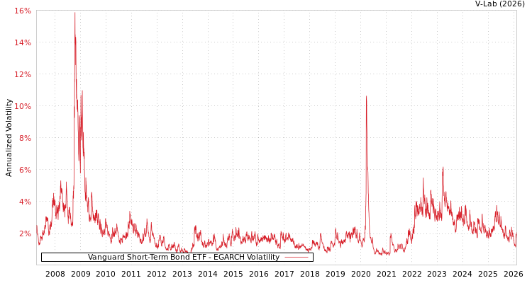 graph of Vanguard Short-Term Bond ETF EGARCH