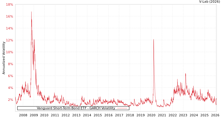 graph of Vanguard Short-Term Bond ETF GARCH