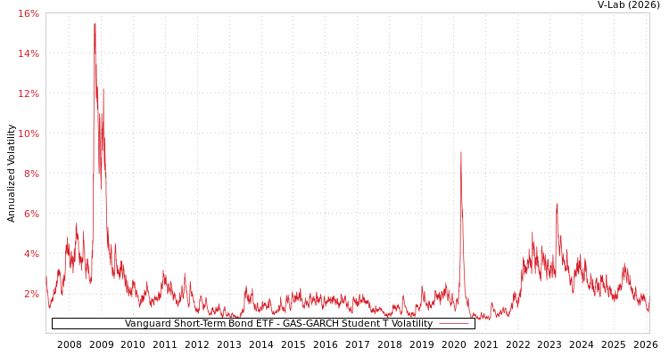 graph of Vanguard Short-Term Bond ETF GAS-GARCH-T