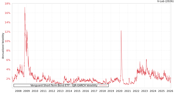 graph of Vanguard Short-Term Bond ETF GJR-GARCH