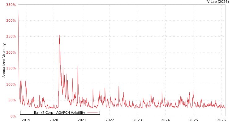 graph of Bank7 Corp AGARCH