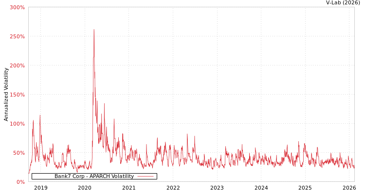 graph of Bank7 Corp APARCH