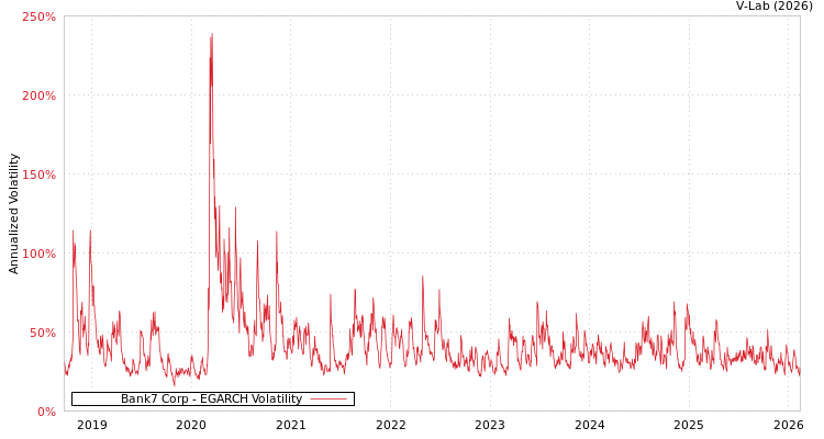 graph of Bank7 Corp EGARCH