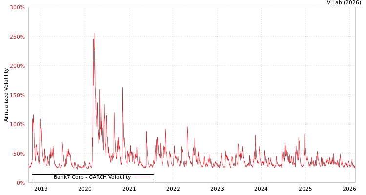 graph of Bank7 Corp GARCH