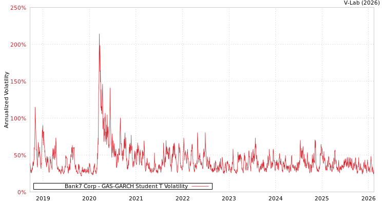 graph of Bank7 Corp GAS-GARCH-T