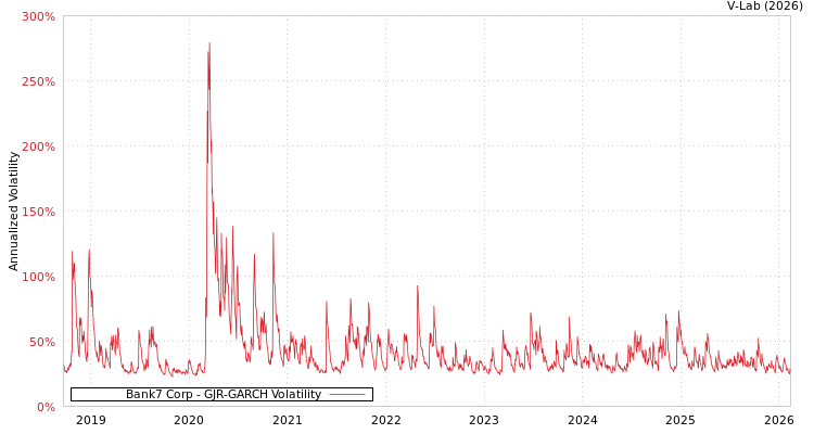 graph of Bank7 Corp GJR-GARCH