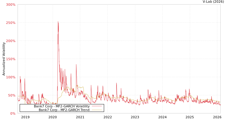 graph of Bank7 Corp MF2-GARCH