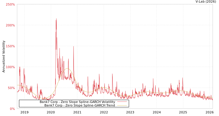 graph of Bank7 Corp S0GARCH